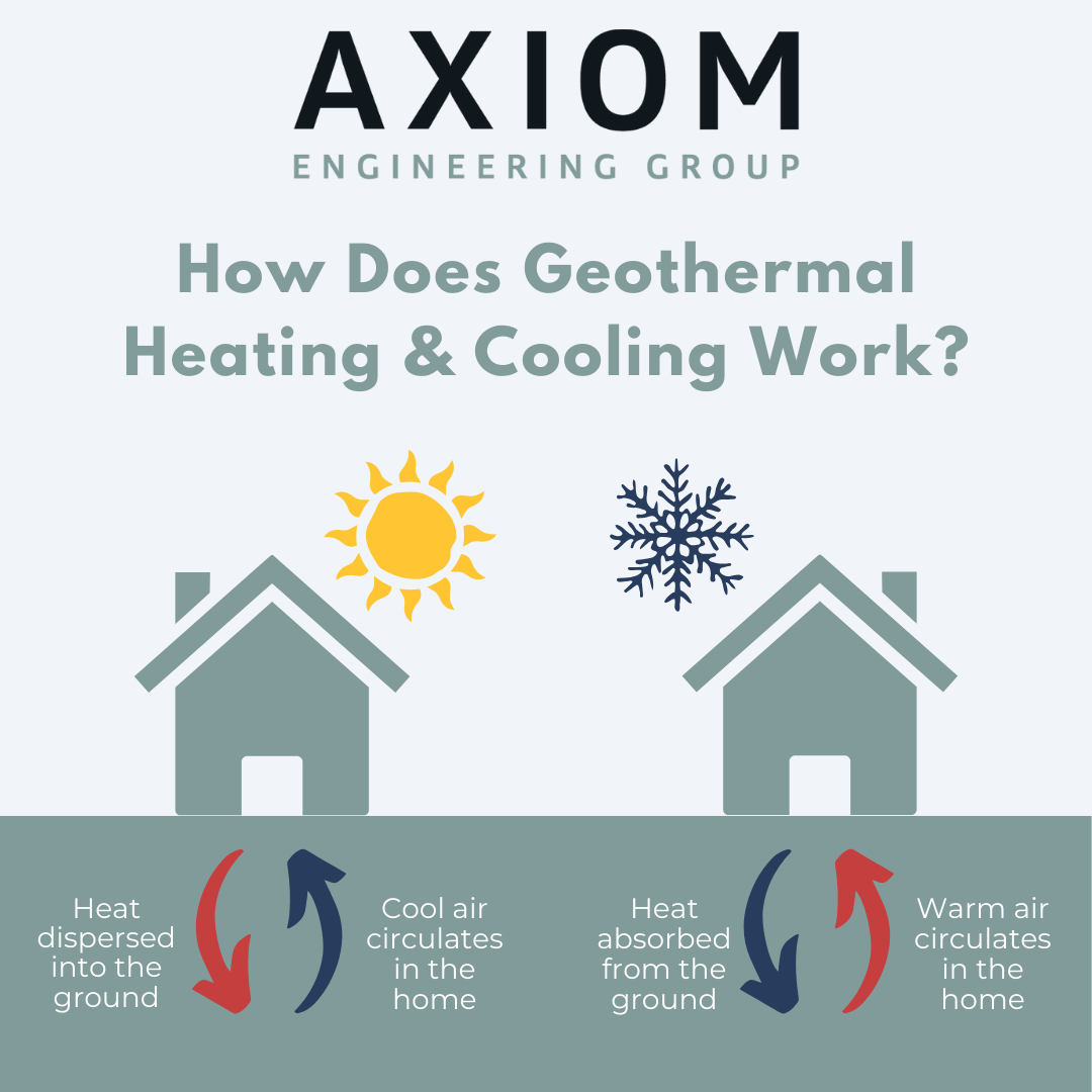 A diagram from Axiom Engineering Group (2024) that demonstrates the process of geothermal cooling and heating during the summer and winter. 